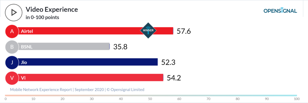 Opensignal Video sep 2020