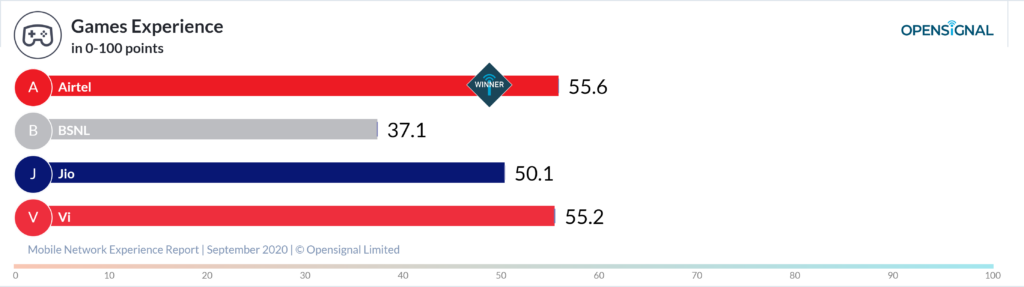 Opensignal games sep 2020