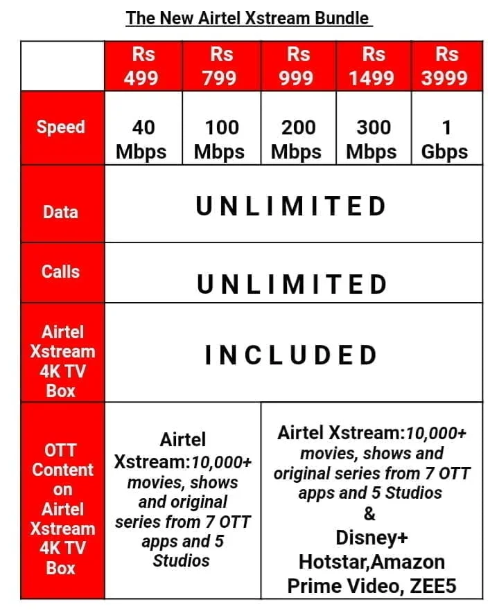 Airtel Xstream Bundle Plans