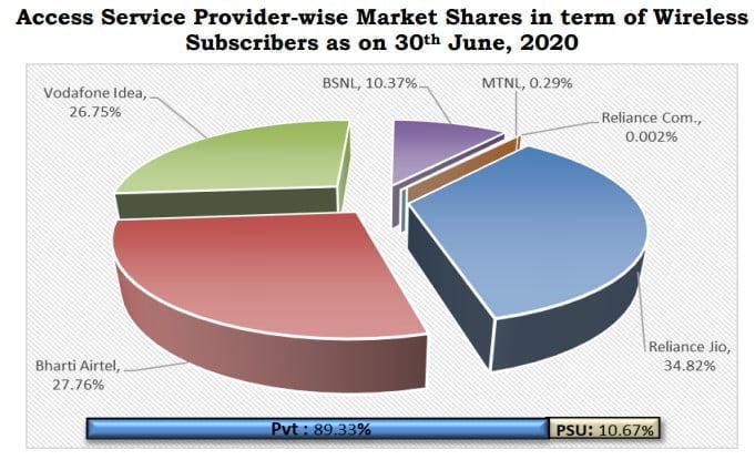 wireless market share June 2020