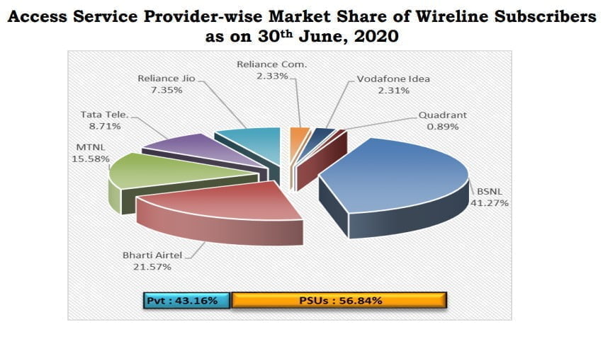 wireline market share June 2020