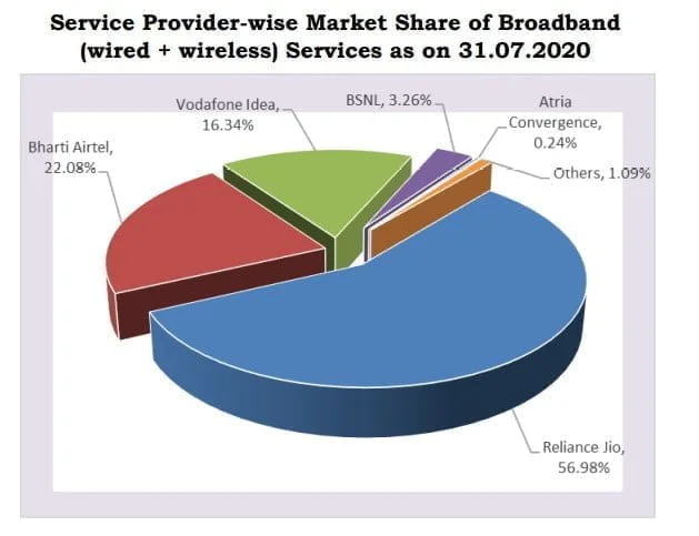 Broadband share July 2020