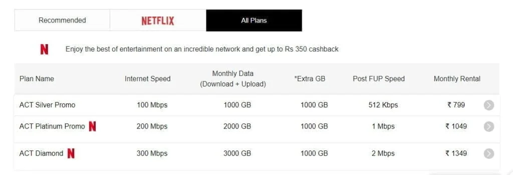 ACT Fibernet revises offerings in Delhi to offer 100% more data