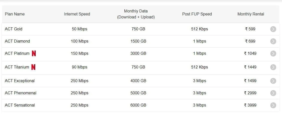 ACT Fibernet upgrades plans and streamlines offerings in Nellore