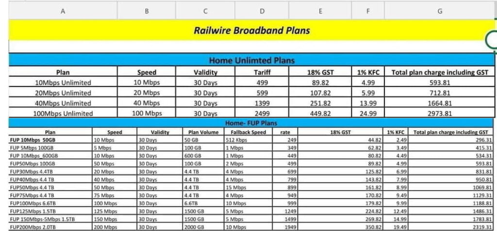 Railwire Broadband revamps plans in Kerala