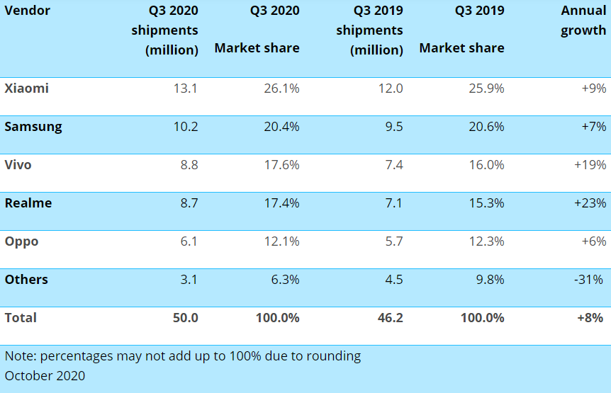 Smartphone shipments in India hit record 50mn in Q3 2020