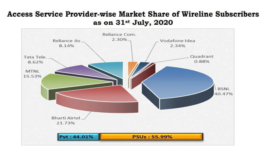 wireline share july 2020