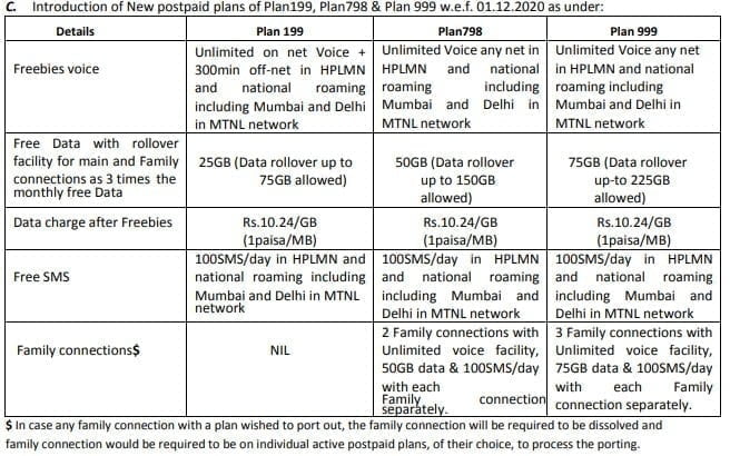 BSNL launches Rs 199, Rs 798, and Rs 999 postpaid plans and withdraws 99, 225, 325, 729, and 1125 postpaid plans