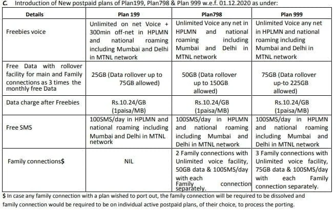 BSNL launches Rs 199, Rs 798, and Rs 999 postpaid plans and withdraws 99, 225, 325, 729, and 1125 postpaid plans