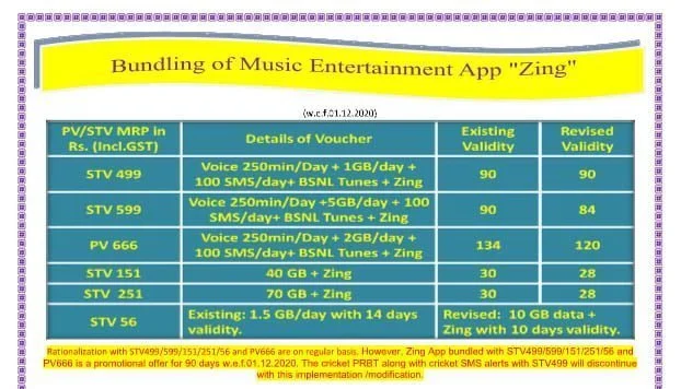 BSNL bundles 'Zing' entertainment app with select recharge plans