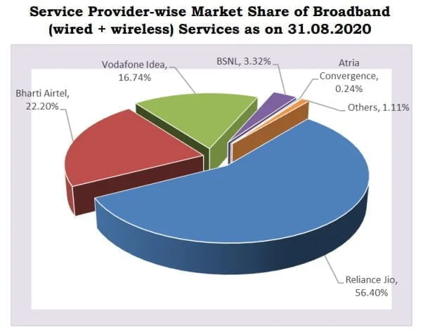 broadband share august 2020