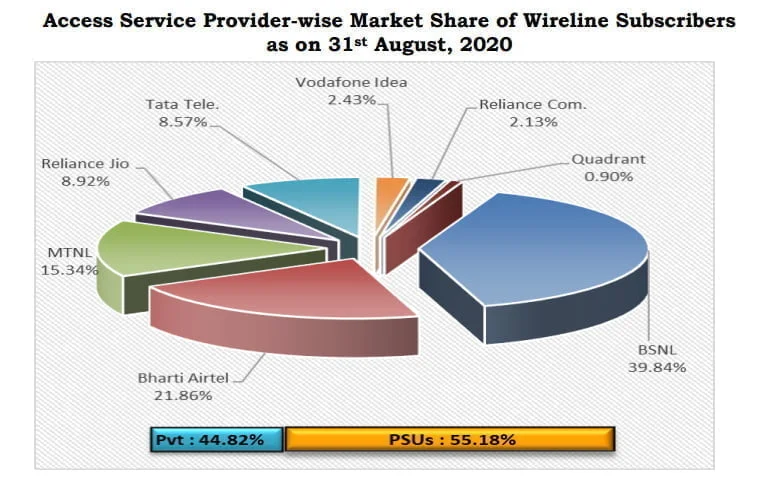 wireline share august 2020