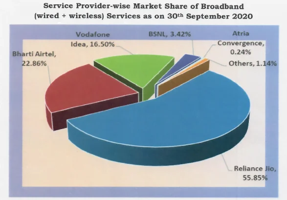 Broadband msrket share sep 20