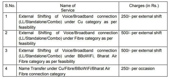 BSNL reformulates charges for external shifting and name transfer of LL, BB, Fibre, and Bharat Air Fibre