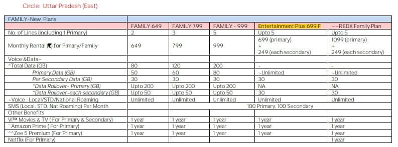 Vi launches Entertainment Plus 699 Family Postpaid Plan at Rs 948 in UP East