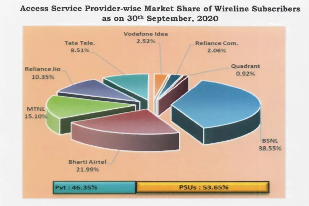 wireline market share sep 20