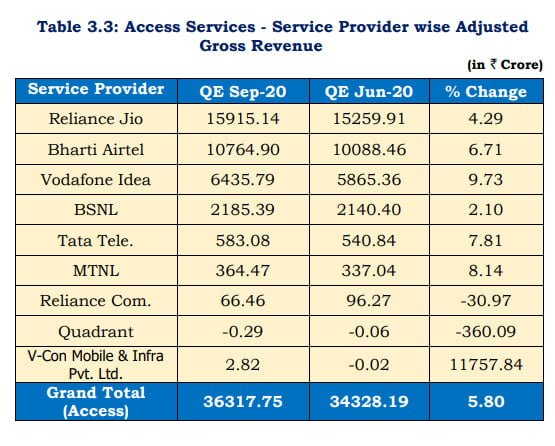 Telecom Industry AGR rises by 3.58% in QE Sep-20