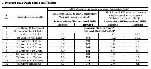 BSNL revises tariff for Bulk Push SMS services