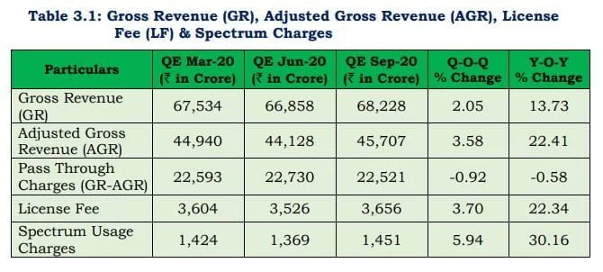 Telecom Industry AGR rises by 3.58% in QE Sep-20