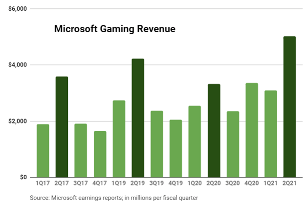 msft gaming q2 fy21