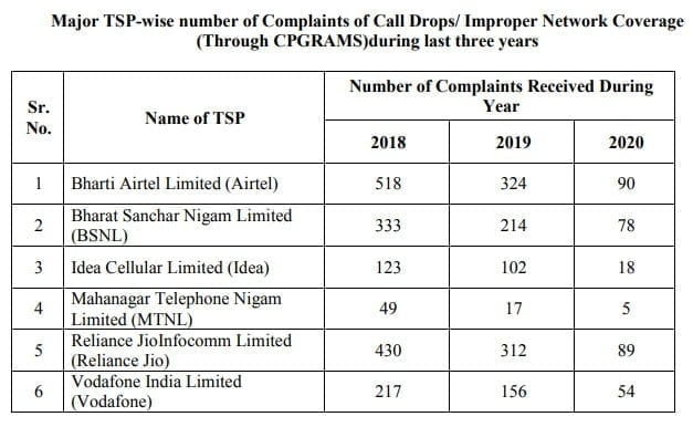 516 complaints regarding Call Drops from major TSPs received by TRAI in 2020