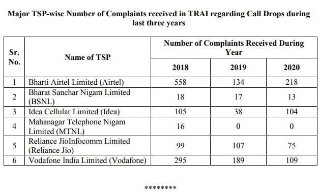 516 complaints regarding Call Drops from major TSPs received by TRAI in 2020