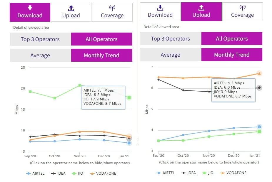 Reliance Jio download speed dips to 17.9 Mbps in January 2021: TRAI