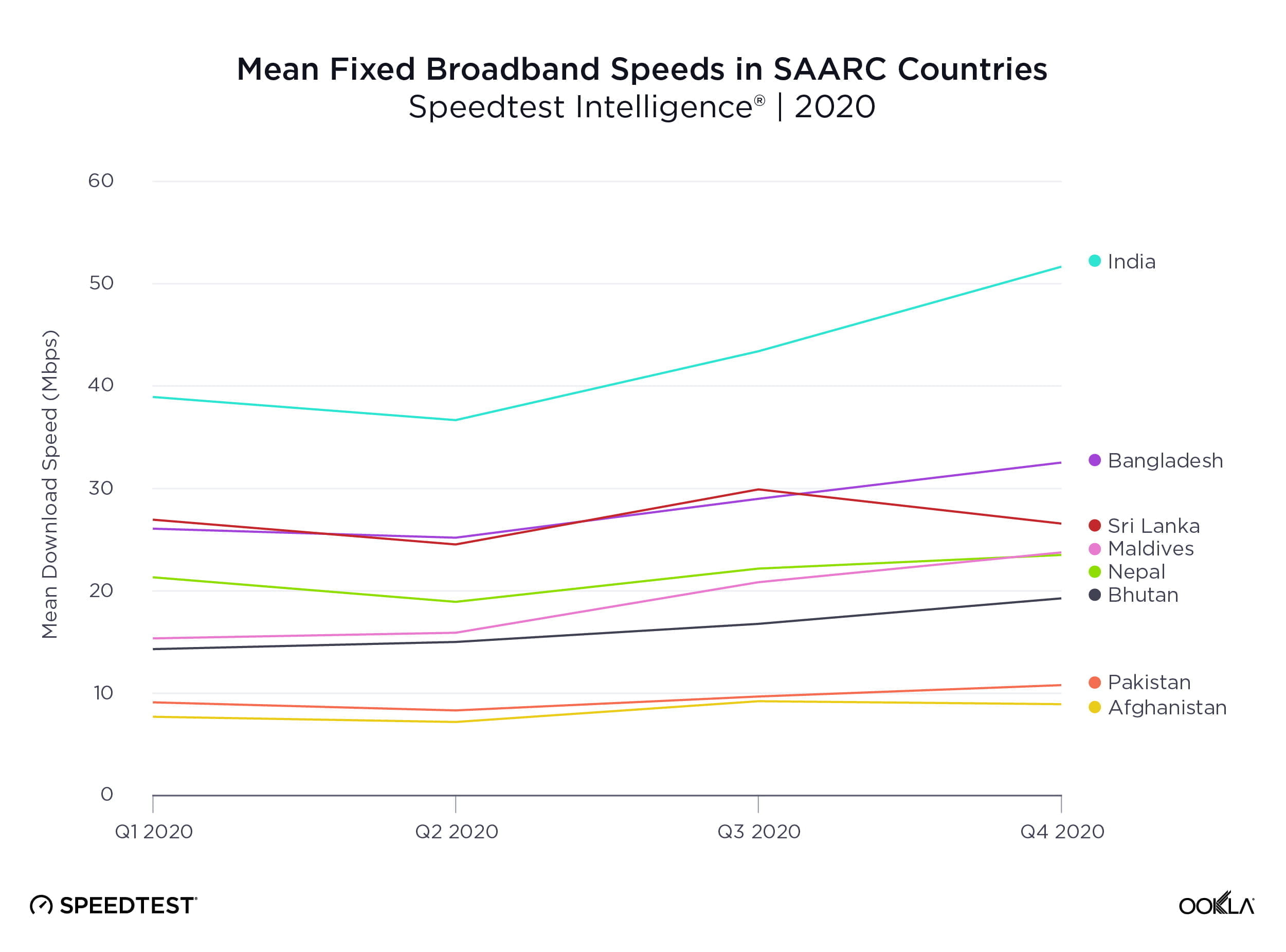 India's fixed broadband fast for SAARC countries but Indian mobile speed lags: Ookla Q4 2020 report