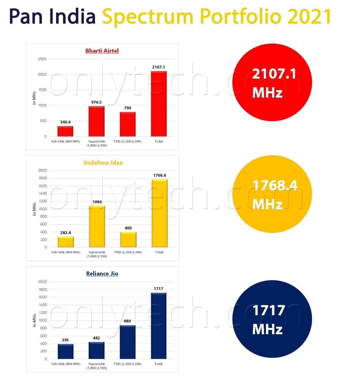 Airtel now holds the largest spectrum portfolio amongst all private operators in India