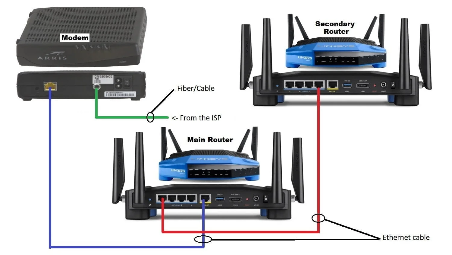 Secondary router as access point