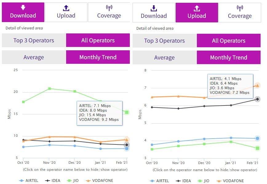 Reliance Jio download speed dips to 15.4 Mbps in February 2021: TRAI