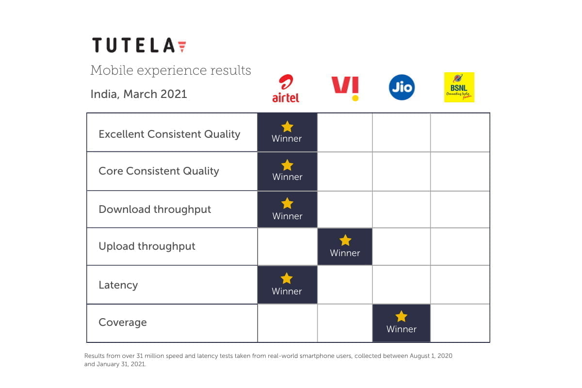 Tutela March 2021 India Results