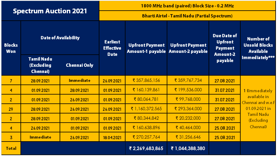 1800 MHz Airtel TN Chennai