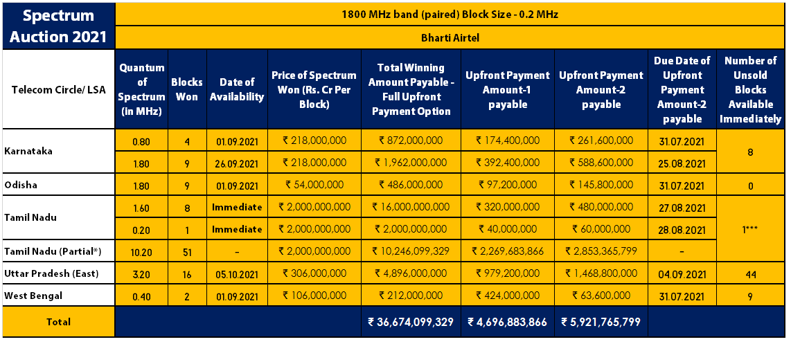 1800 MHz Airtel