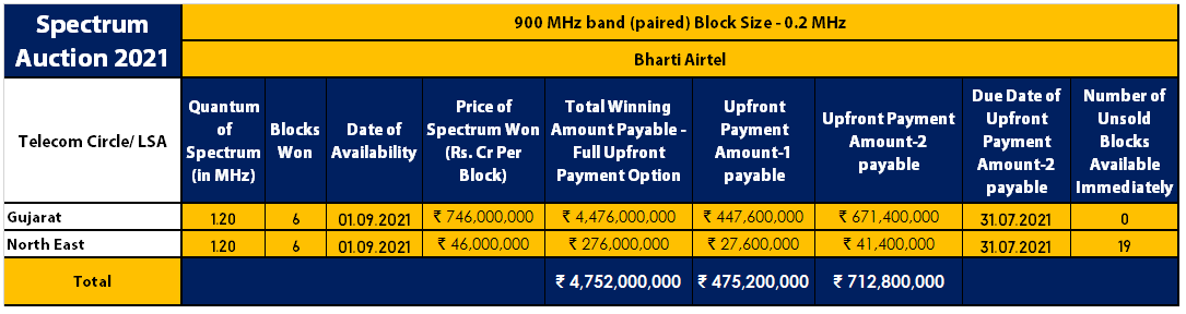 900 MHz - Bharti Airtel