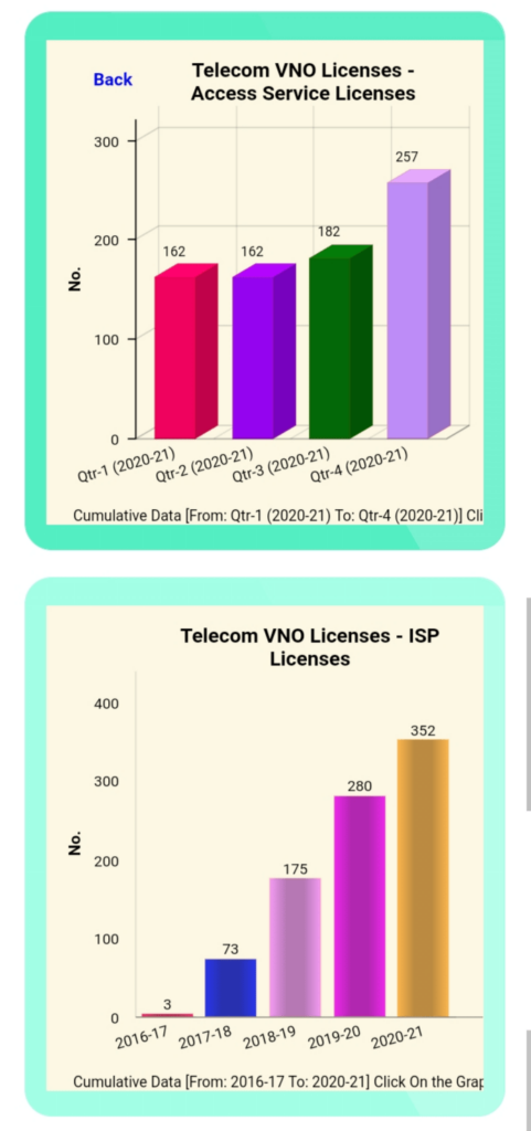 Access Service ISP Licensees Telecom VNO