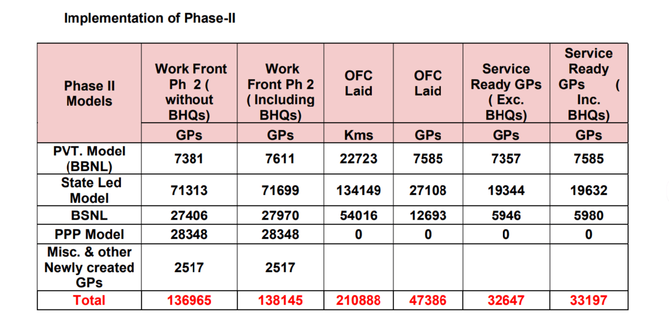 BharatNet