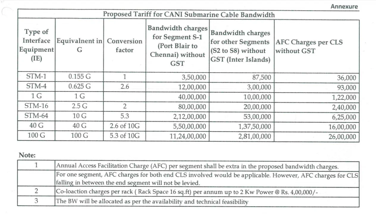 Introductory Tariff - CANI Bandwidth