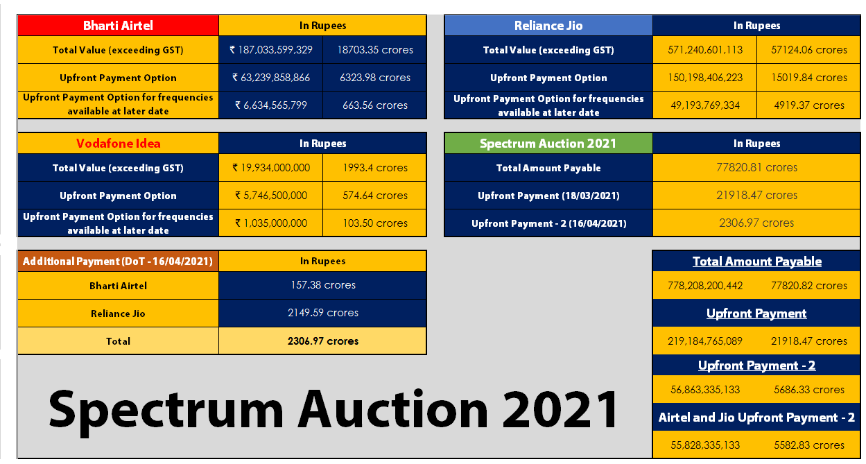 Payable Amount - Bharti Airtel Spectrum Auction 2021