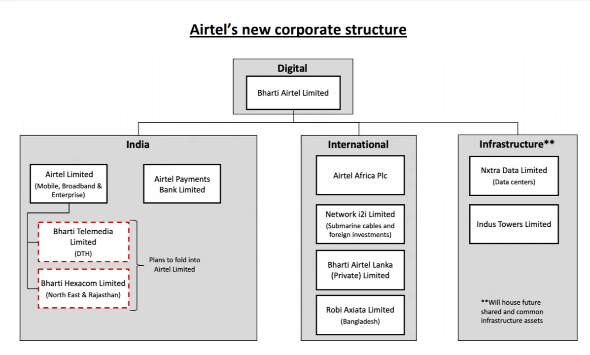 Airtel Corporate Structure