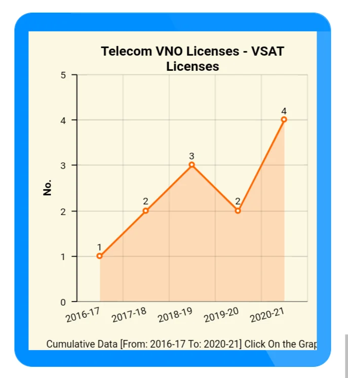 VSAT VNO License DoT