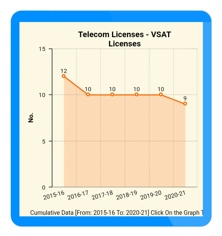 VSAT Licenses DoT