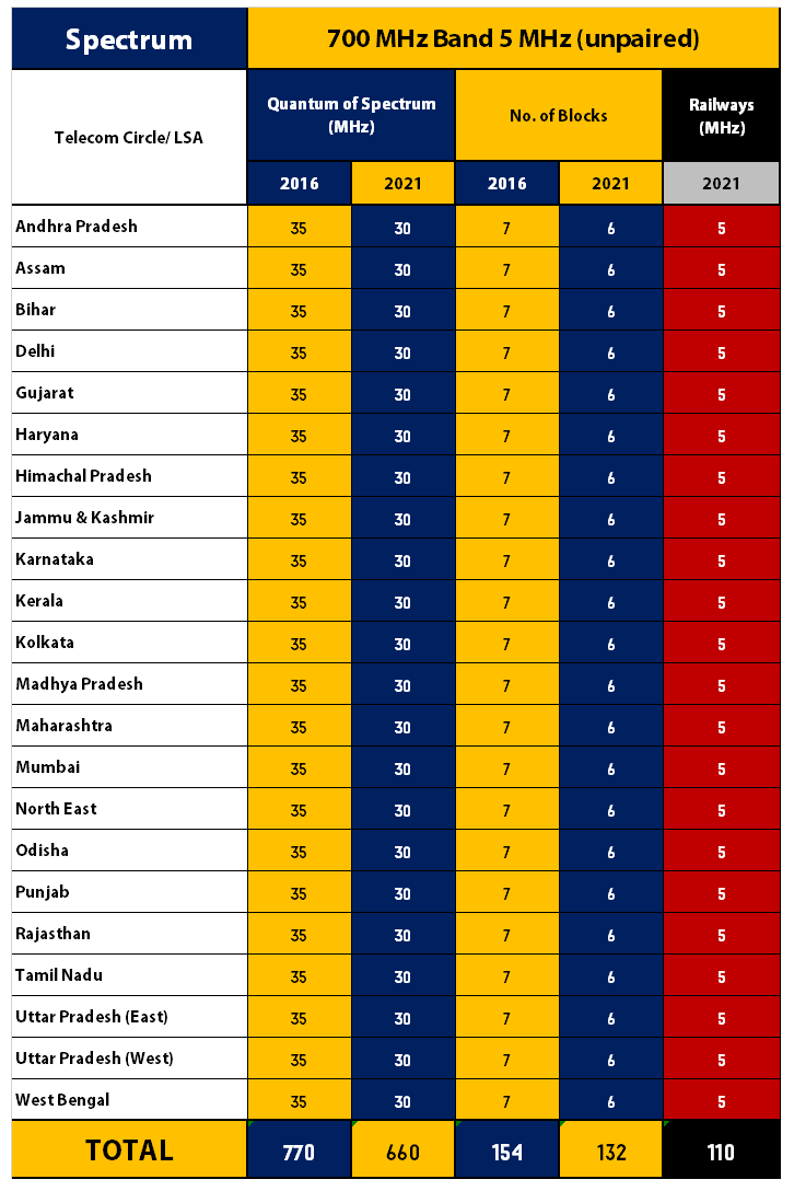 Railways 700 MHz 5 MHz Spectrum