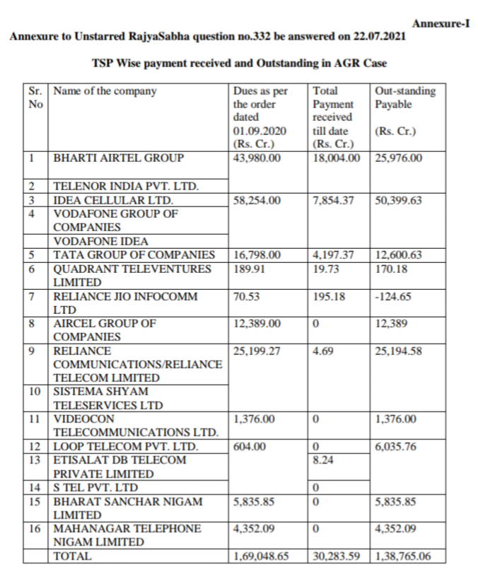 AGR Payments 2021 Status