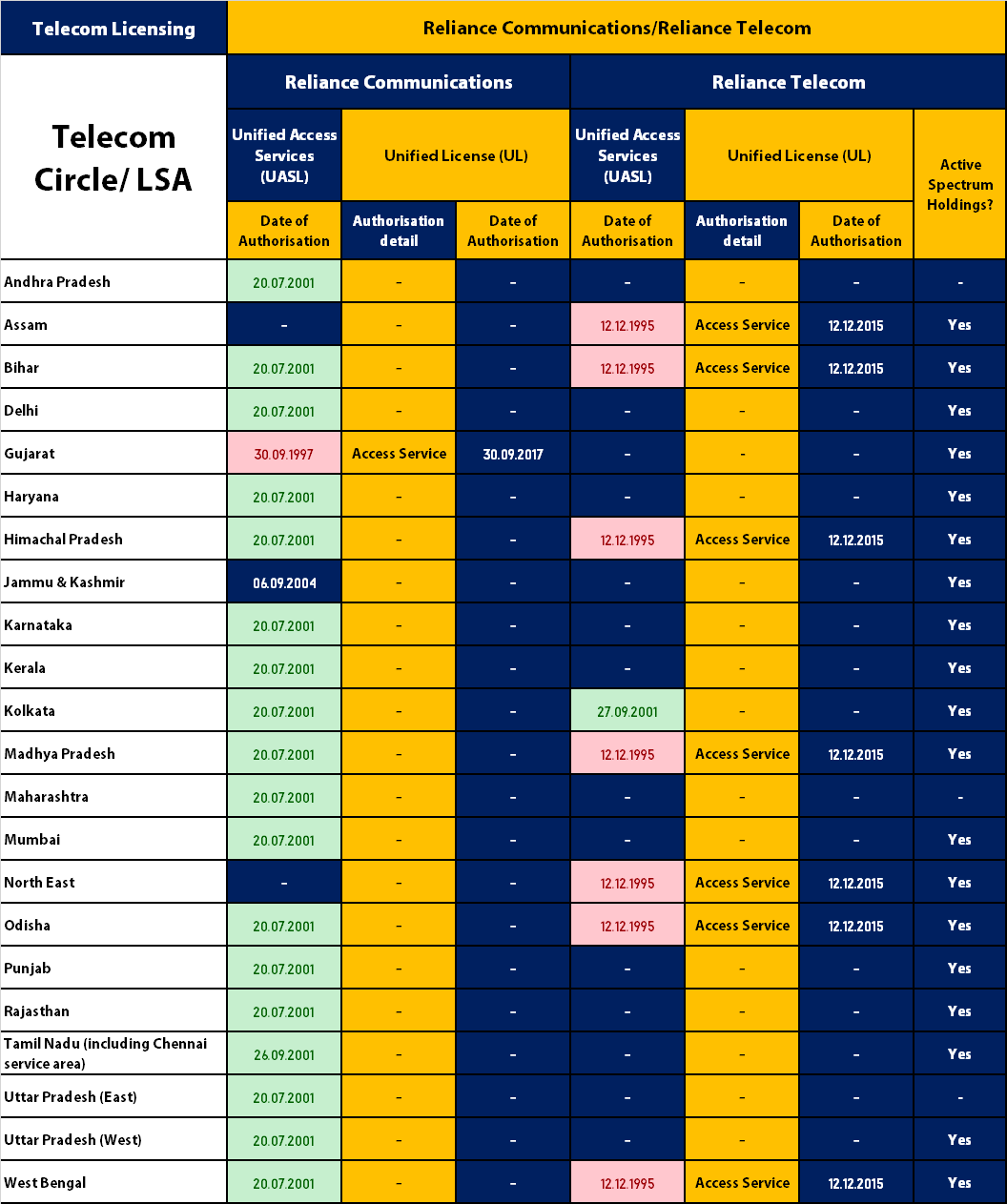 Explained: RCOM-DoT telecom license agreement saga