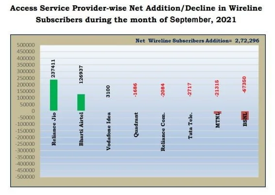 net wireline adds sept 21