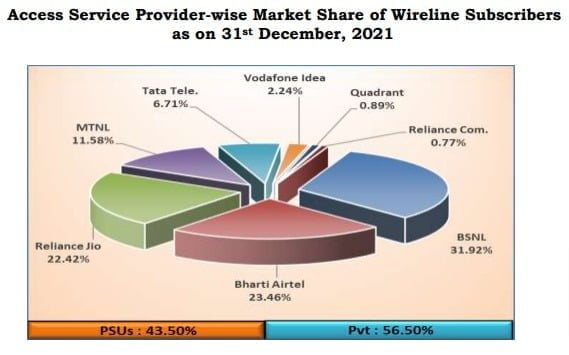 wireline markt share dec 21