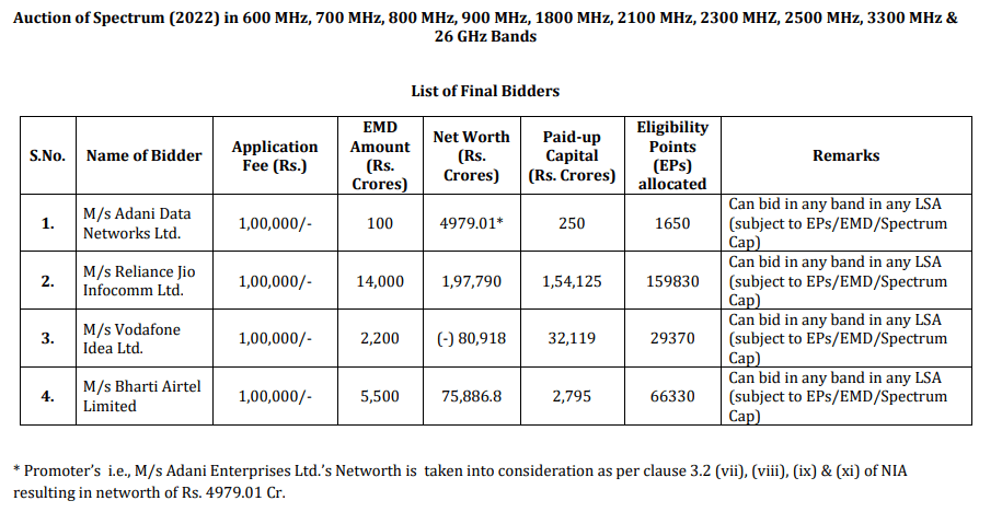 Adani, Jio, Airtel, and Vi confirmed as final bidders for Auction of Spectrum 2022