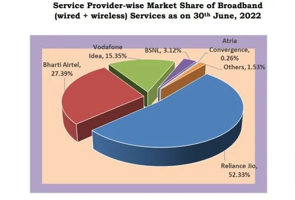 Broadband mkt share june 22