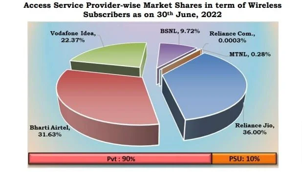 wireless mkt shr june 22